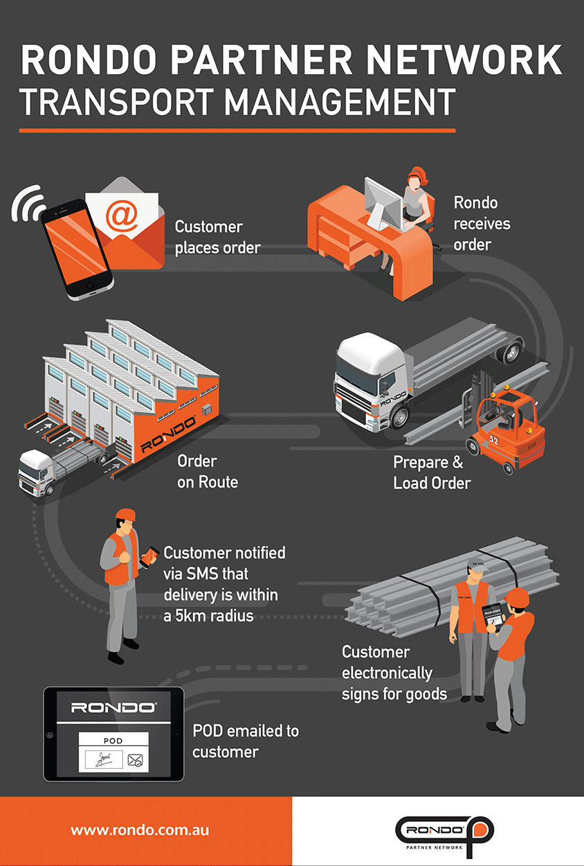 RondoProcess-Infographics